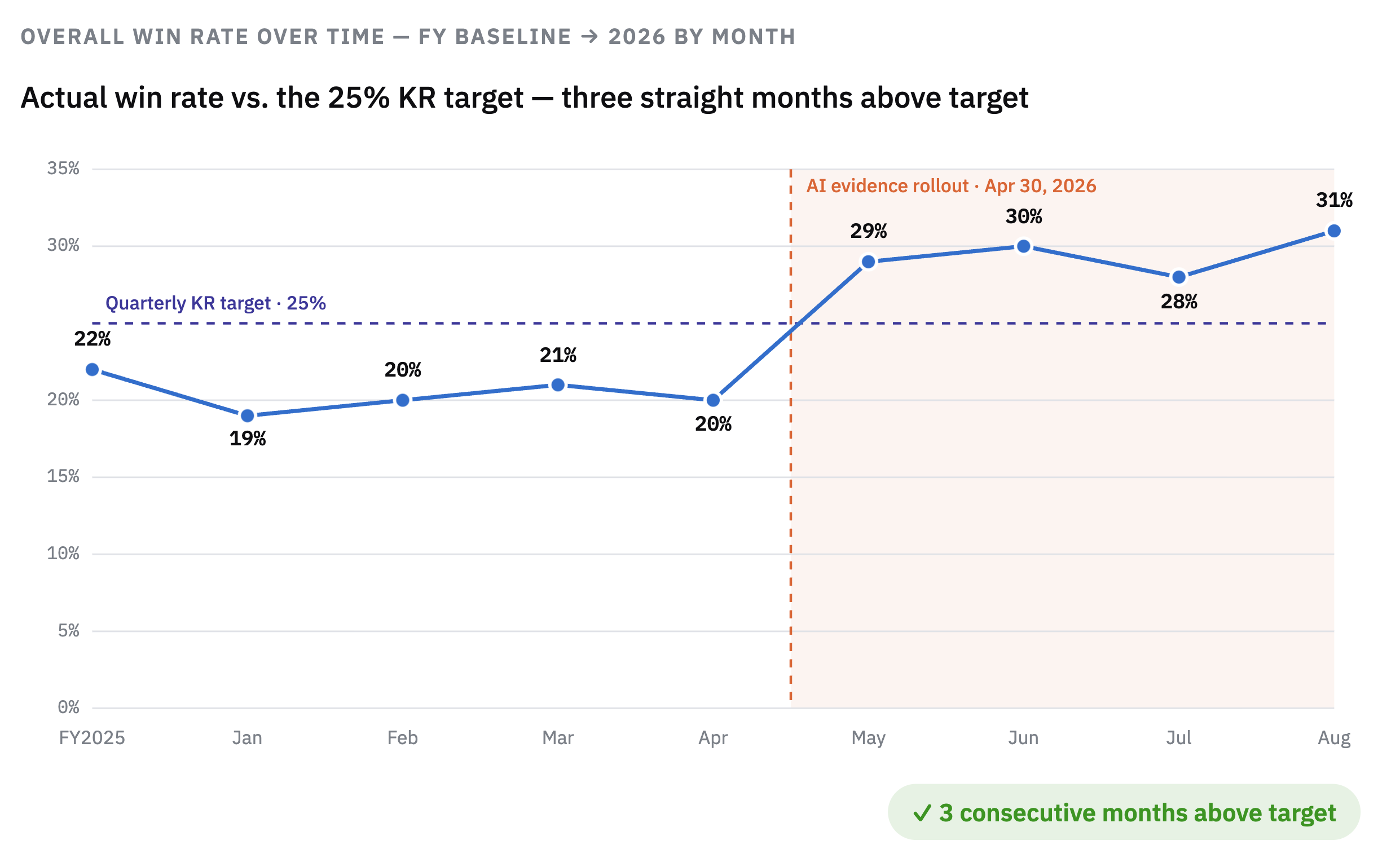 Overall dispute win rate by month, showing three consecutive months above the 25% quarterly target after the AI evidence rollout