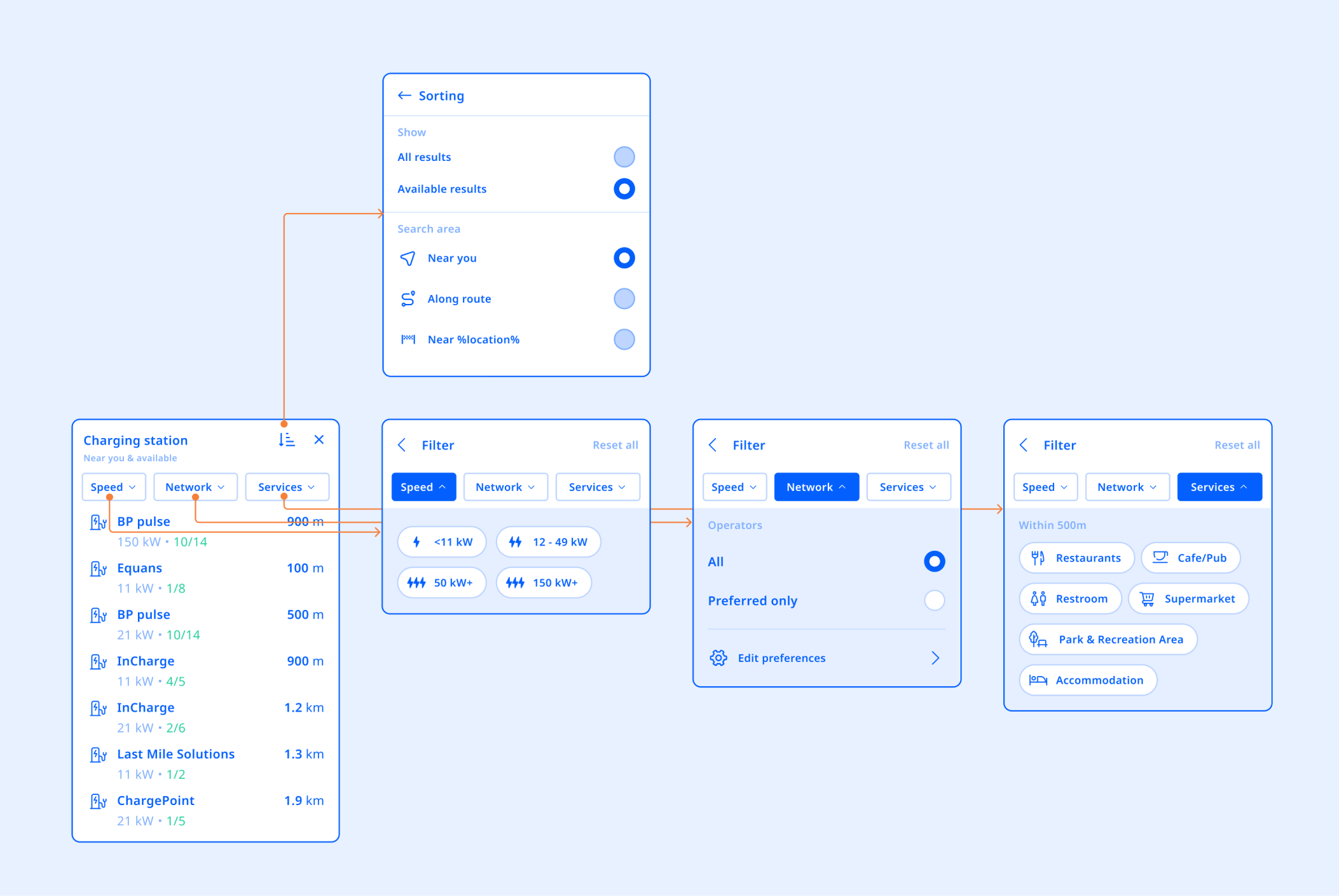 Wireframe flow of the charging station filter panels — sorting, speed, network, and services, each opening into its own filter screen