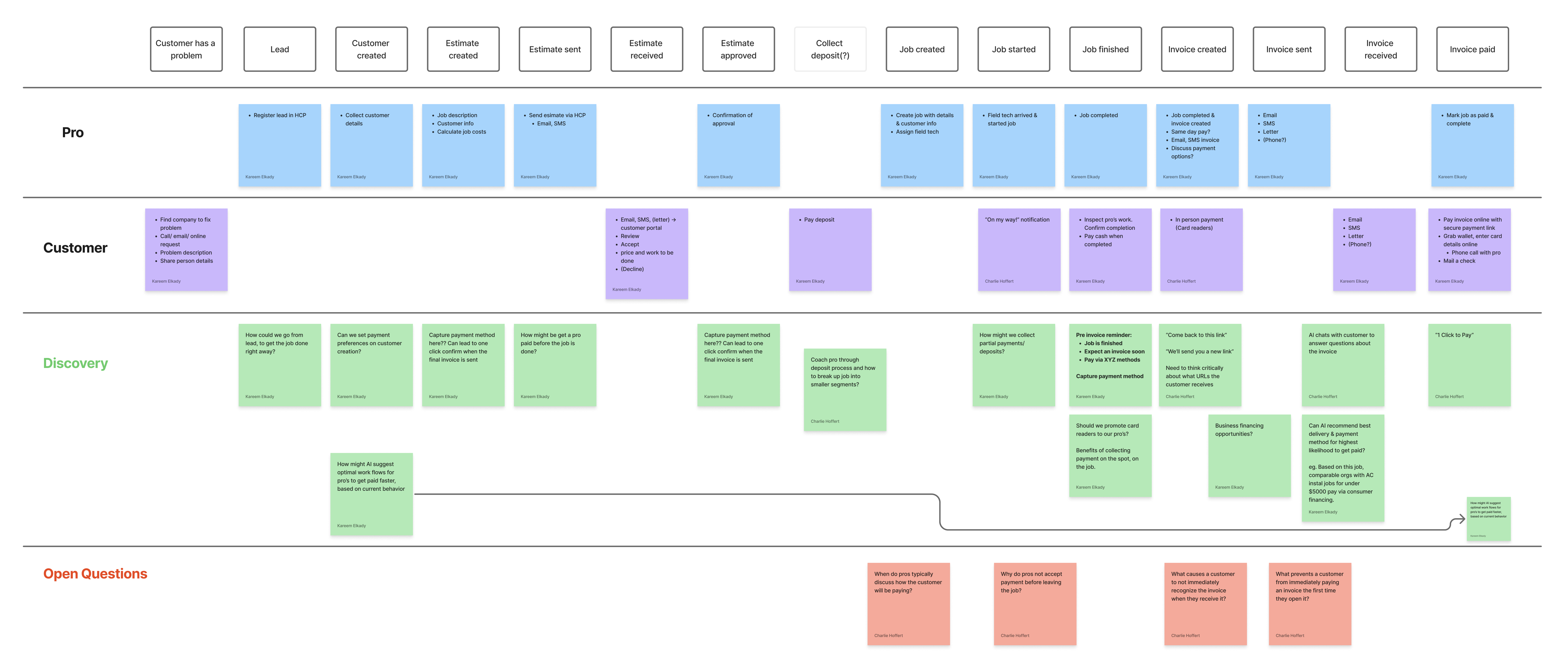 End-to-end user journey map from customer lead through job completion, invoicing, and payment, with opportunity and open-question notes across the Pro and customer lanes