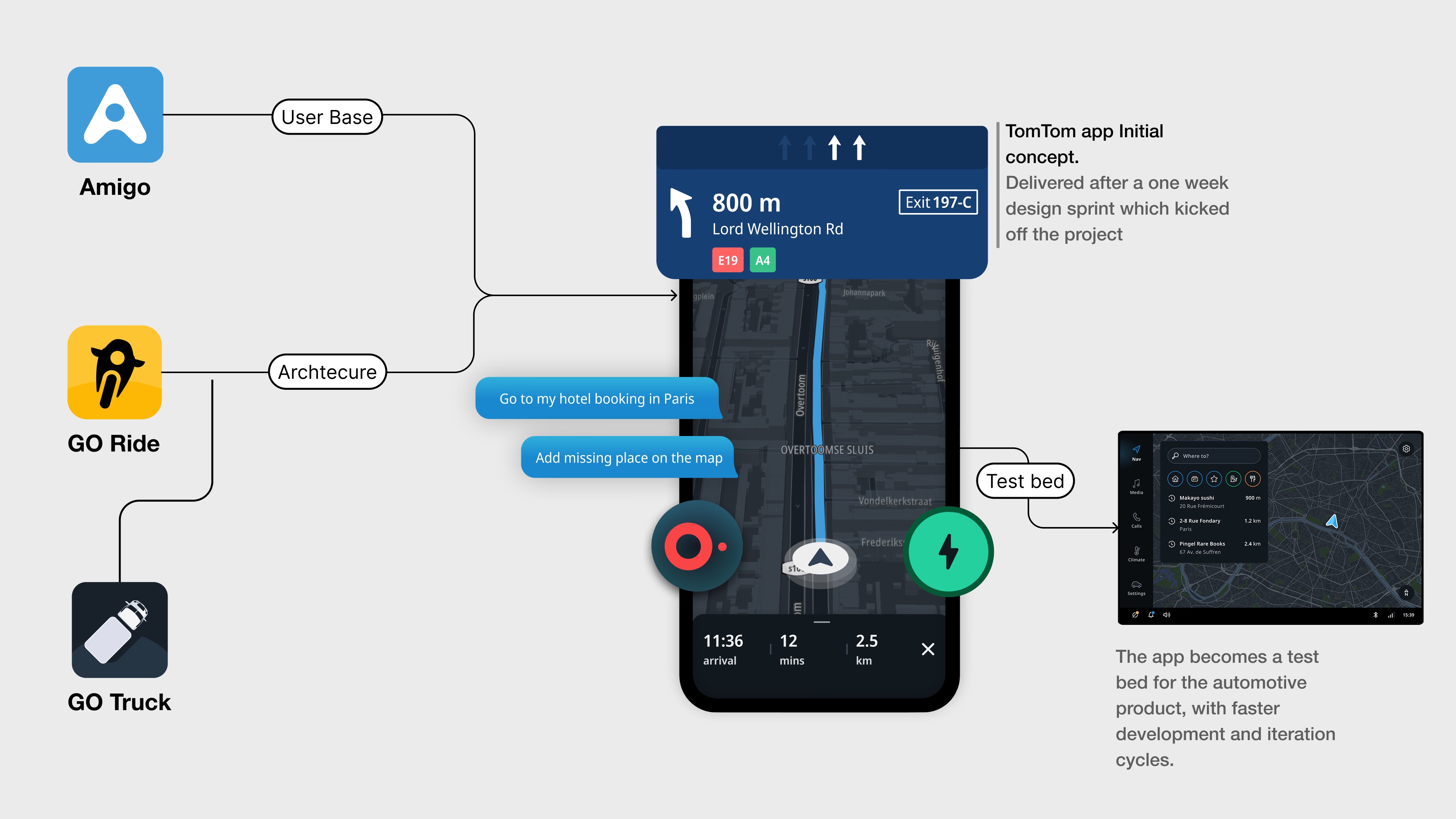 Diagram showing Amigo, GO Ride, and GO Truck apps consolidating into one TomTom app concept, which became a shared test bed for the automotive product