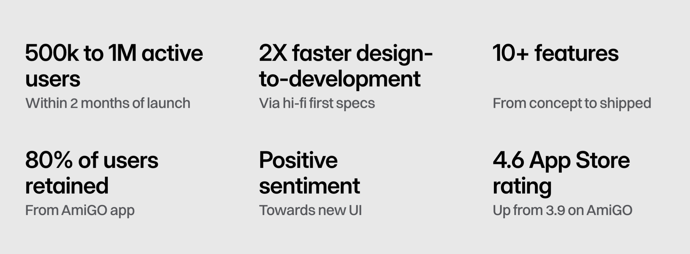 Results: 500k to 1M active users within 2 months of launch, 2X faster design-to-development via hi-fi first specs, 10+ features from concept to shipped, 80% of users retained from the AmiGO app, positive sentiment towards the new UI, 4.6 App Store rating up from 3.9 on AmiGO