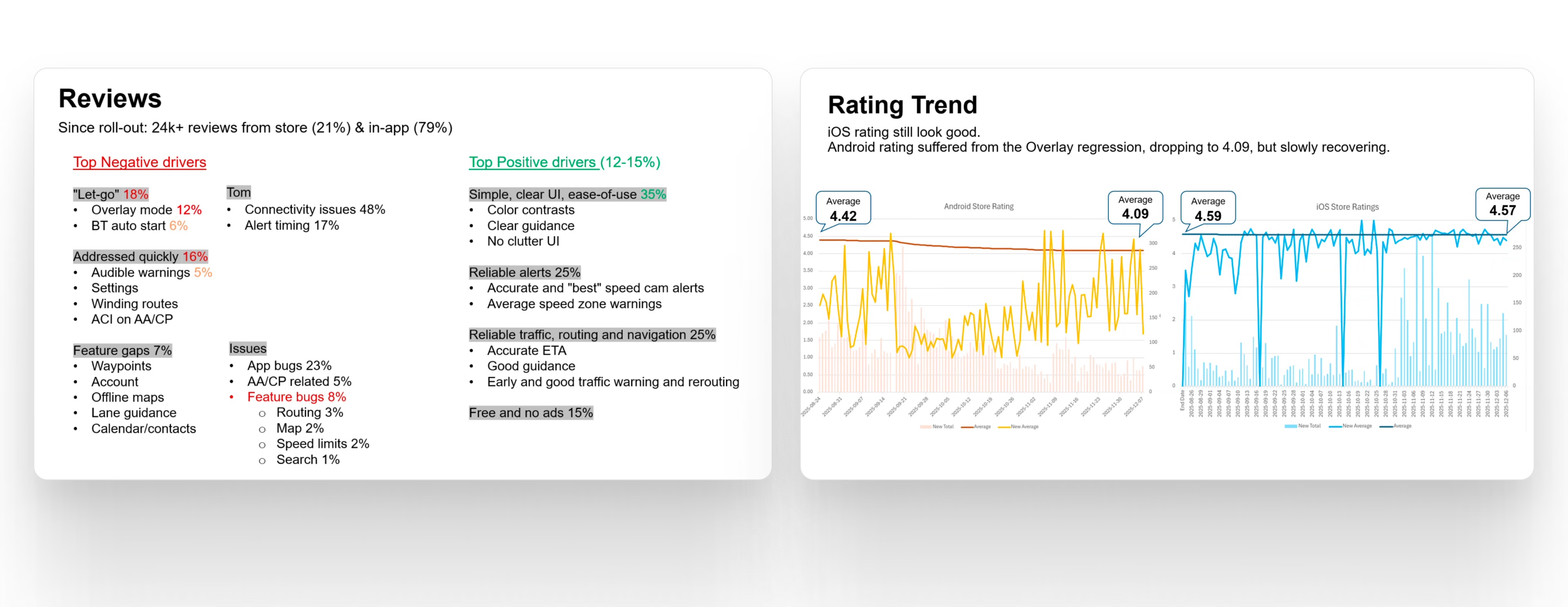 Reviews and rating trend charts — 24k+ reviews since roll-out, top positive and negative feedback drivers, and Android/iOS App Store rating trends over time